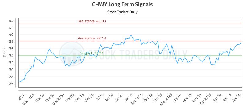 CHWY Long Term Analysis for April 30 2025
