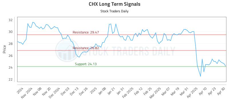 CHX Long Term Analysis for April 30 2025 CHX Long Term Analysis for April 30 2025