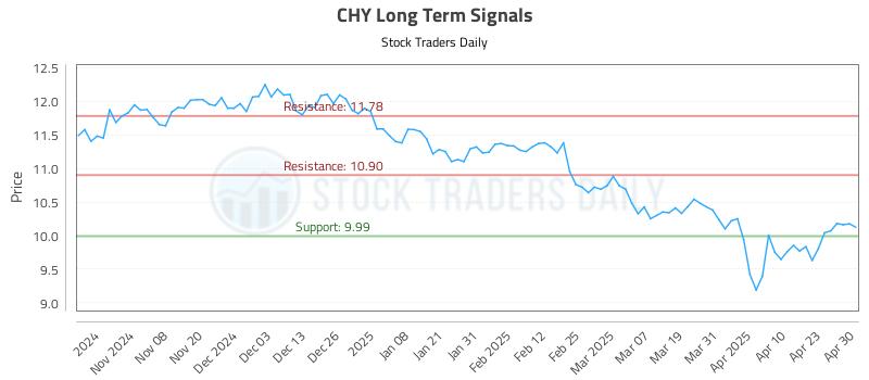 CHY Long Term Analysis for April 30 2025