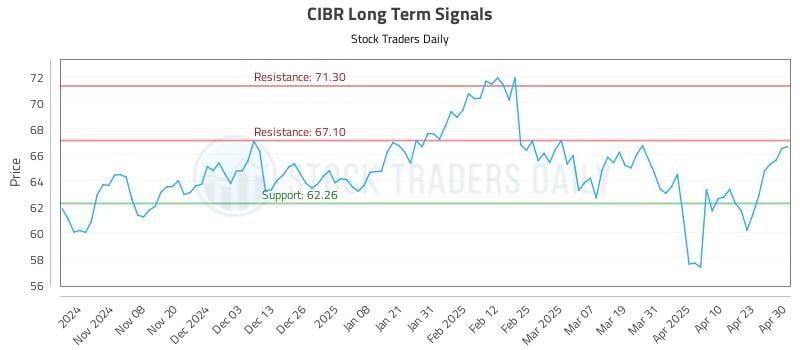 CIBR Long Term Analysis for April 30 2025