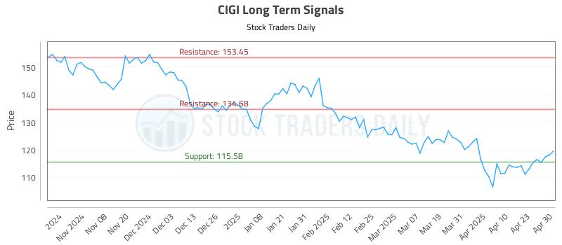 CIGI Long Term Analysis for April 30 2025 CIGI Long Term Analysis for April 30 2025