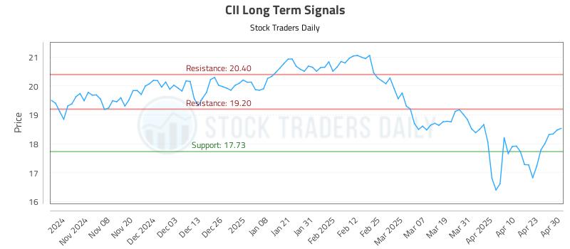 CII Long Term Analysis for April 30 2025 CII Long Term Analysis for April 30 2025