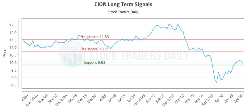 CION Long Term Analysis for April 30 2025 CION Long Term Analysis for April 30 2025