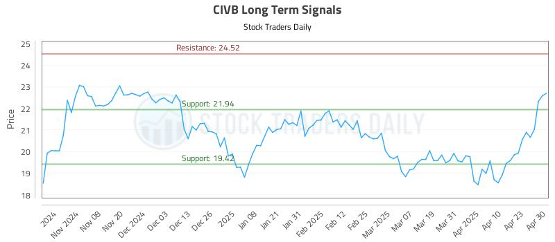 CIVB Long Term Analysis for April 30 2025 CIVB Long Term Analysis for April 30 2025