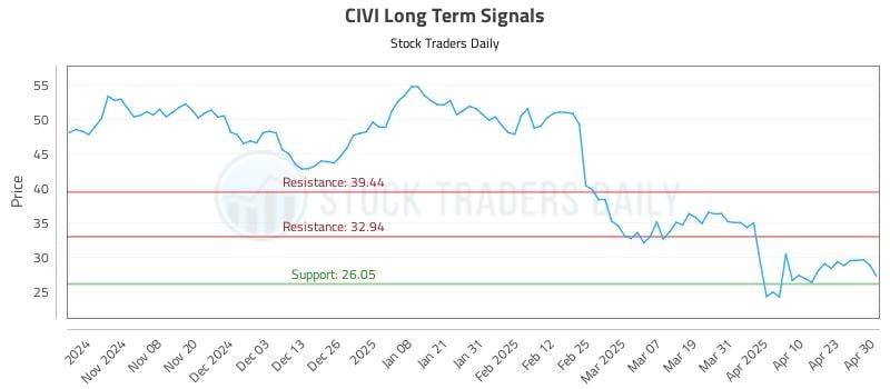 CIVI Long Term Analysis for April 30 2025