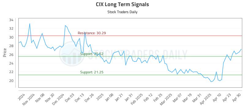 CIX Long Term Analysis for April 30 2025 CIX Long Term Analysis for April 30 2025