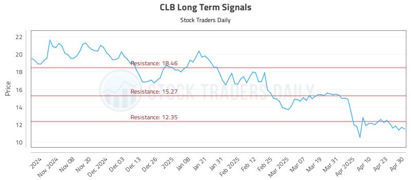 CLB Long Term Analysis for April 30 2025 CLB Long Term Analysis for April 30 2025