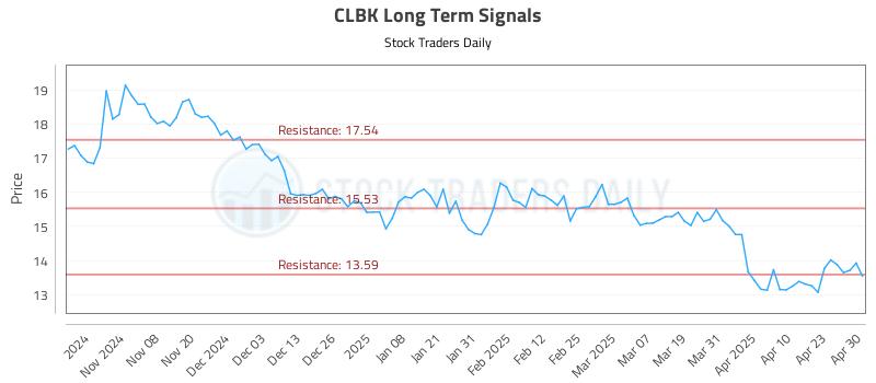 CLBK Long Term Analysis for April 30 2025