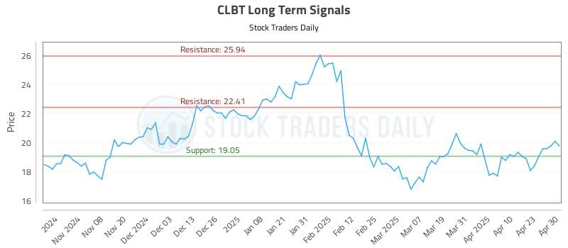 CLBT Long Term Analysis for April 30 2025 CLBT Long Term Analysis for April 30 2025