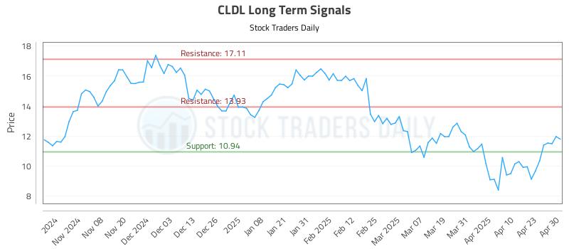 CLDL Long Term Analysis for April 30 2025 CLDL Long Term Analysis for April 30 2025