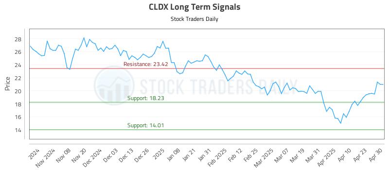 CLDX Long Term Analysis for April 30 2025 CLDX Long Term Analysis for April 30 2025