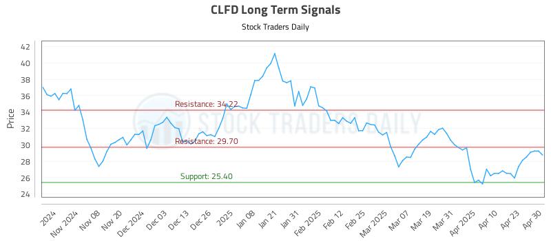 CLFD Long Term Analysis for April 30 2025 CLFD Long Term Analysis for April 30 2025