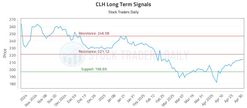 CLH Long Term Analysis for April 30 2025 CLH Long Term Analysis for April 30 2025