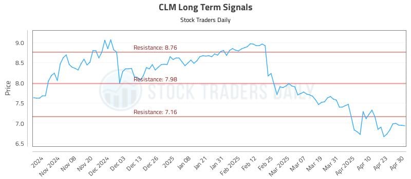 CLM Long Term Analysis for April 30 2025 CLM Long Term Analysis for April 30 2025