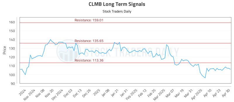 CLMB Long Term Analysis for April 30 2025