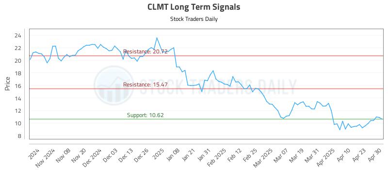 CLMT Long Term Analysis for April 30 2025