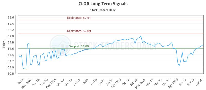CLOA Long Term Analysis for April 30 2025