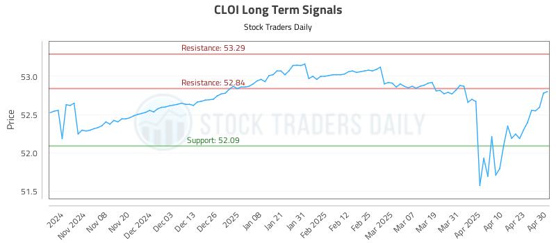 CLOI Long Term Analysis for April 30 2025