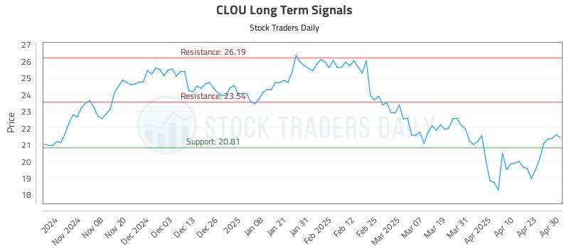 CLOU Long Term Analysis for April 30 2025 CLOU Long Term Analysis for April 30 2025