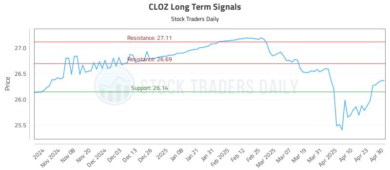 CLOZ Long Term Analysis for April 30 2025 CLOZ Long Term Analysis for April 30 2025