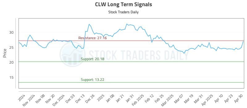 CLW Long Term Analysis for April 30 2025