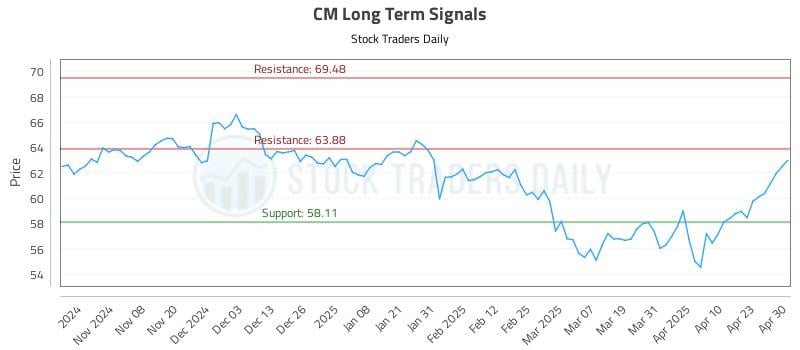 CM Long Term Analysis for April 30 2025 CM Long Term Analysis for April 30 2025
