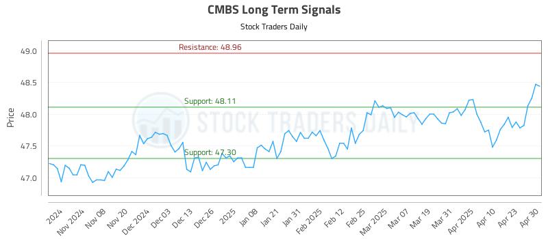 CMBS Long Term Analysis for April 30 2025 CMBS Long Term Analysis for April 30 2025