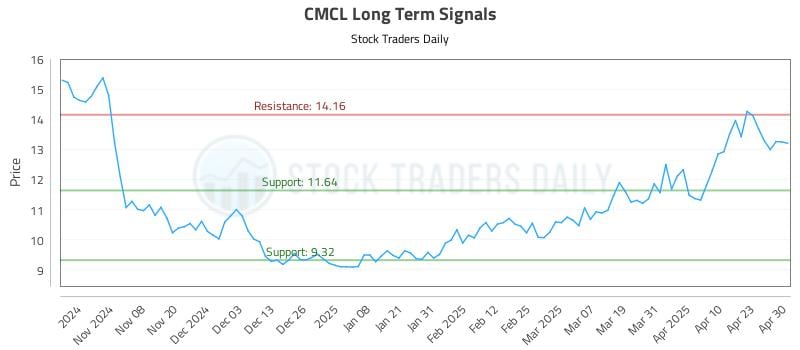 CMCL Long Term Analysis for April 30 2025 CMCL Long Term Analysis for April 30 2025