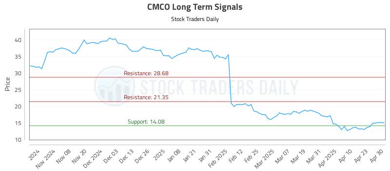CMCO Long Term Analysis for April 30 2025 CMCO Long Term Analysis for April 30 2025