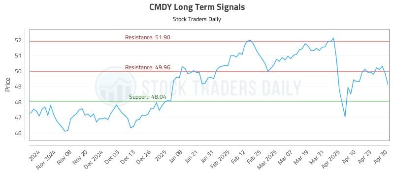 CMDY Long Term Analysis for April 30 2025 CMDY Long Term Analysis for April 30 2025