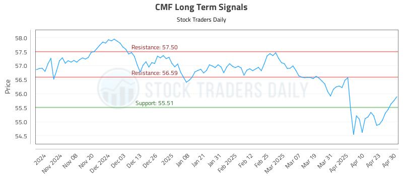 CMF Long Term Analysis for April 30 2025
