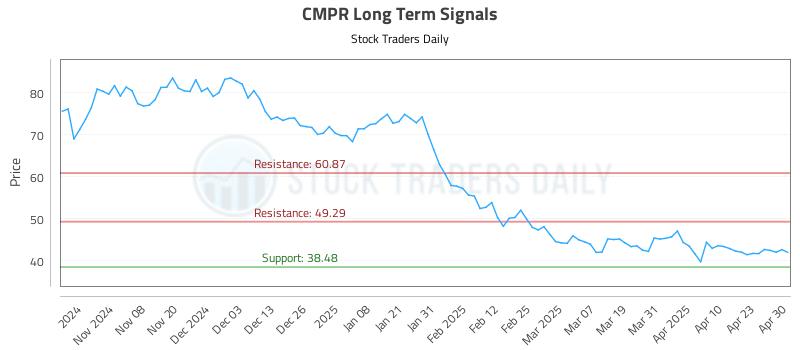 CMPR Long Term Analysis for April 30 2025 CMPR Long Term Analysis for April 30 2025