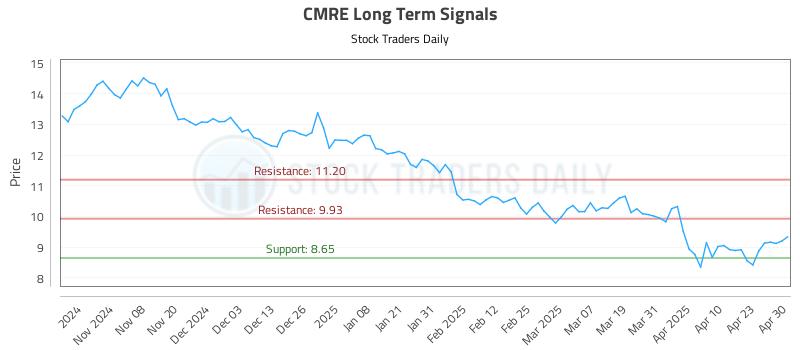 CMRE Long Term Analysis for April 30 2025