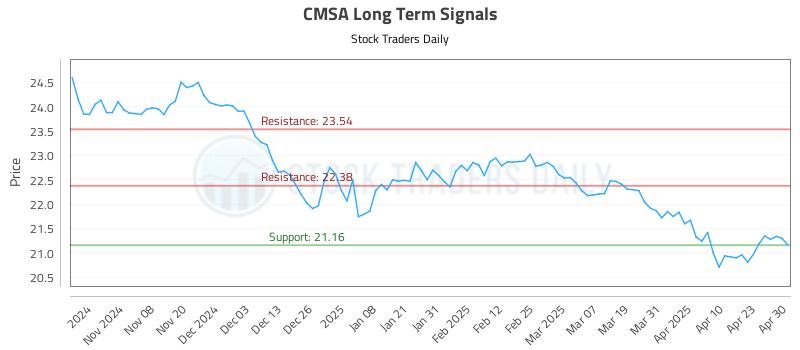 CMSA Long Term Analysis for April 30 2025 CMSA Long Term Analysis for April 30 2025