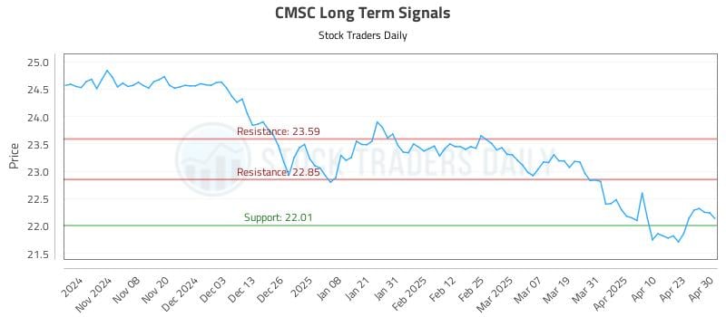 CMSC Long Term Analysis for April 30 2025 CMSC Long Term Analysis for April 30 2025
