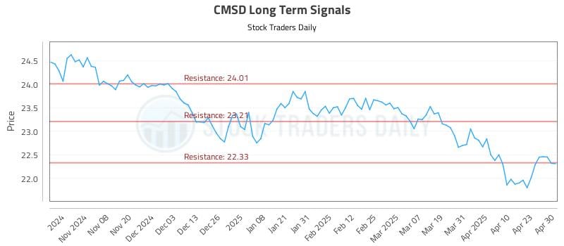 CMSD Long Term Analysis for April 30 2025 CMSD Long Term Analysis for April 30 2025