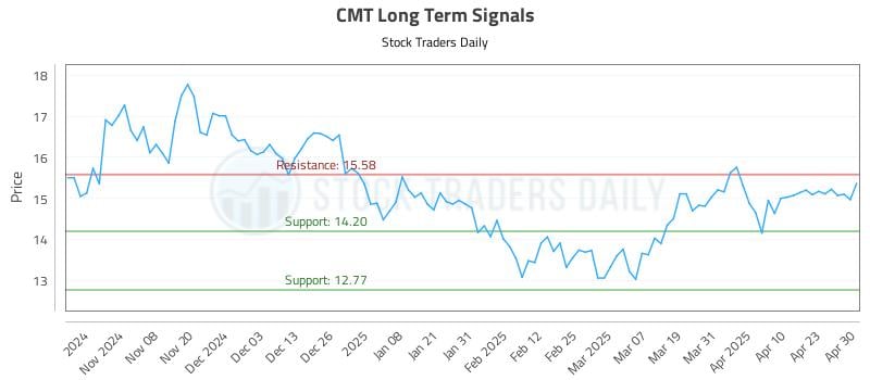 CMT Long Term Analysis for April 30 2025 CMT Long Term Analysis for April 30 2025
