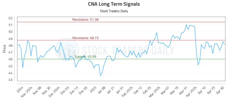 CNA Long Term Analysis for April 30 2025