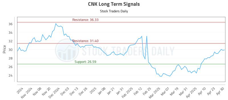 CNK Long Term Analysis for April 30 2025 CNK Long Term Analysis for April 30 2025