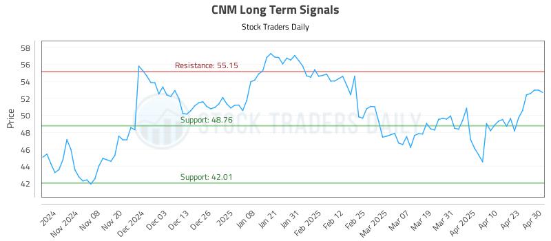 CNM Long Term Analysis for April 30 2025 CNM Long Term Analysis for April 30 2025