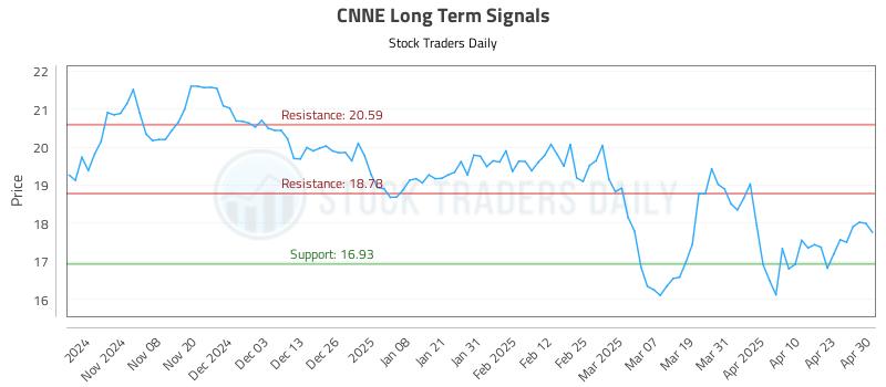CNNE Long Term Analysis for April 30 2025