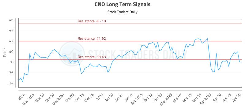 CNO Long Term Analysis for April 30 2025