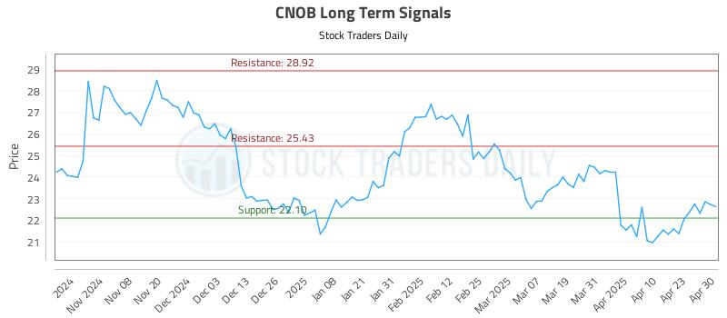 CNOB Long Term Analysis for April 30 2025