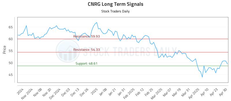 CNRG Long Term Analysis for April 30 2025