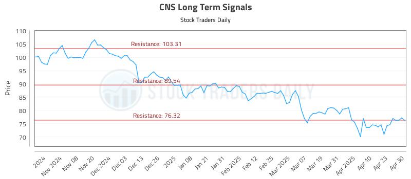 CNS Long Term Analysis for April 30 2025 CNS Long Term Analysis for April 30 2025