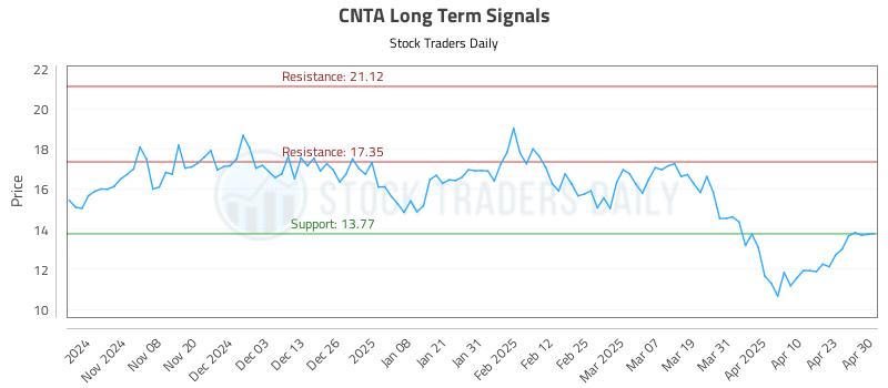 CNTA Long Term Analysis for April 30 2025 CNTA Long Term Analysis for April 30 2025