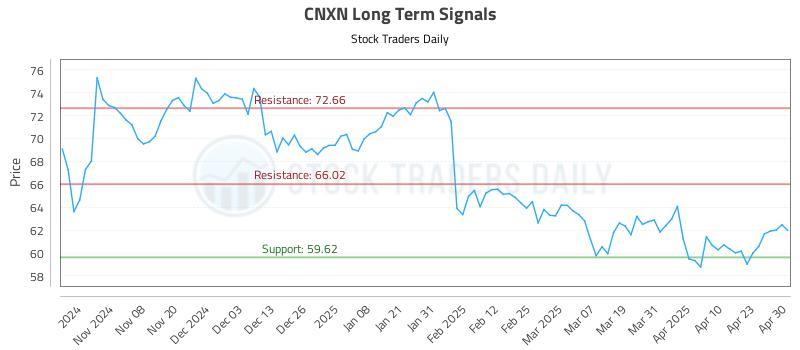 CNXN Long Term Analysis for April 30 2025 CNXN Long Term Analysis for April 30 2025