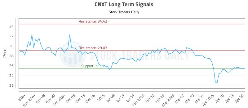 CNXT Long Term Analysis for April 30 2025 CNXT Long Term Analysis for April 30 2025