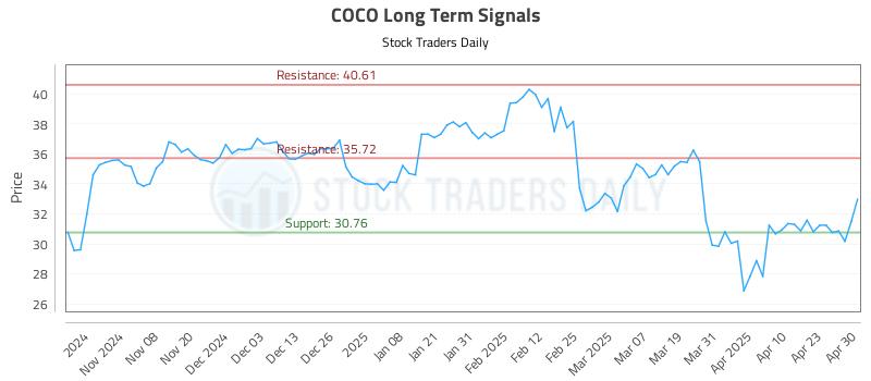 COCO Long Term Analysis for April 30 2025 COCO Long Term Analysis for April 30 2025