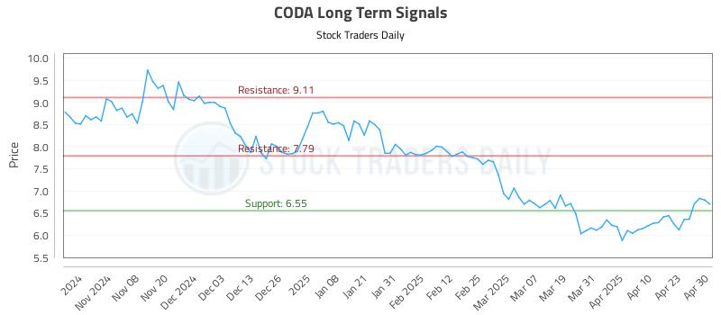 CODA Long Term Analysis for April 30 2025 CODA Long Term Analysis for April 30 2025